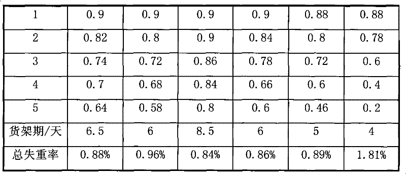 Fruit-preserving green packing material with ethylene adsorption function and preparation method thereof