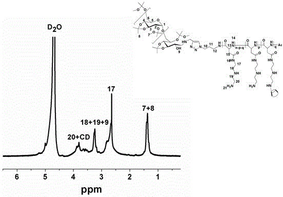 Degradable acid-sensitive polyaspartamide copolymer and its preparation method and use