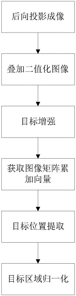 Multi-target detecting and positioning method based on the perspective radar imaging of buildings