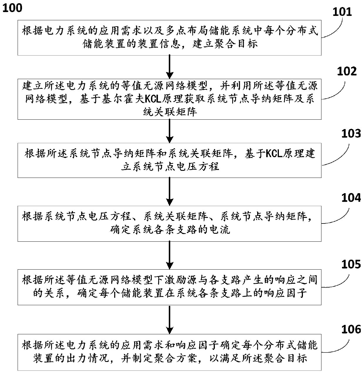 Method and system for performing aggregation control on multi-point layout energy storage system
