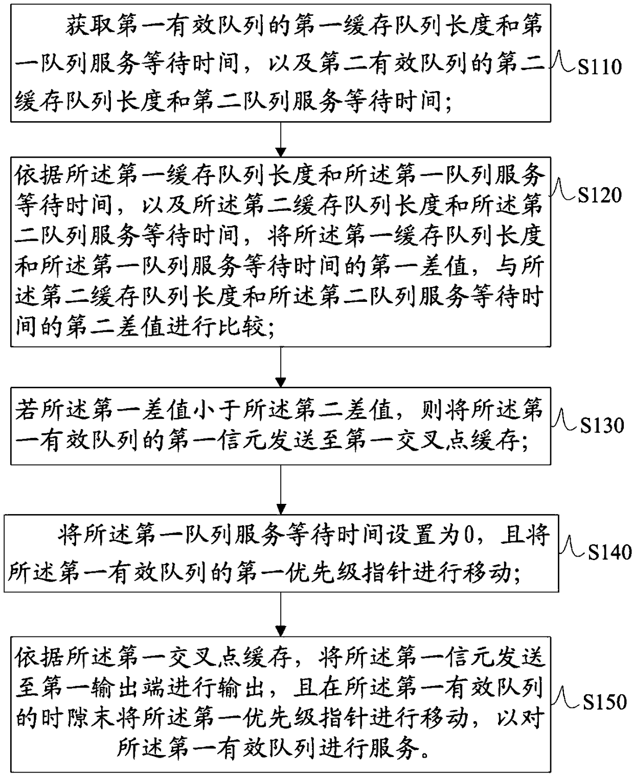 CICQ-based scheduling method and device and electronic equipment ...