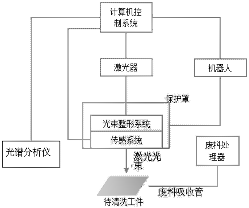 A laser cleaning system and cleaning method based on robot control