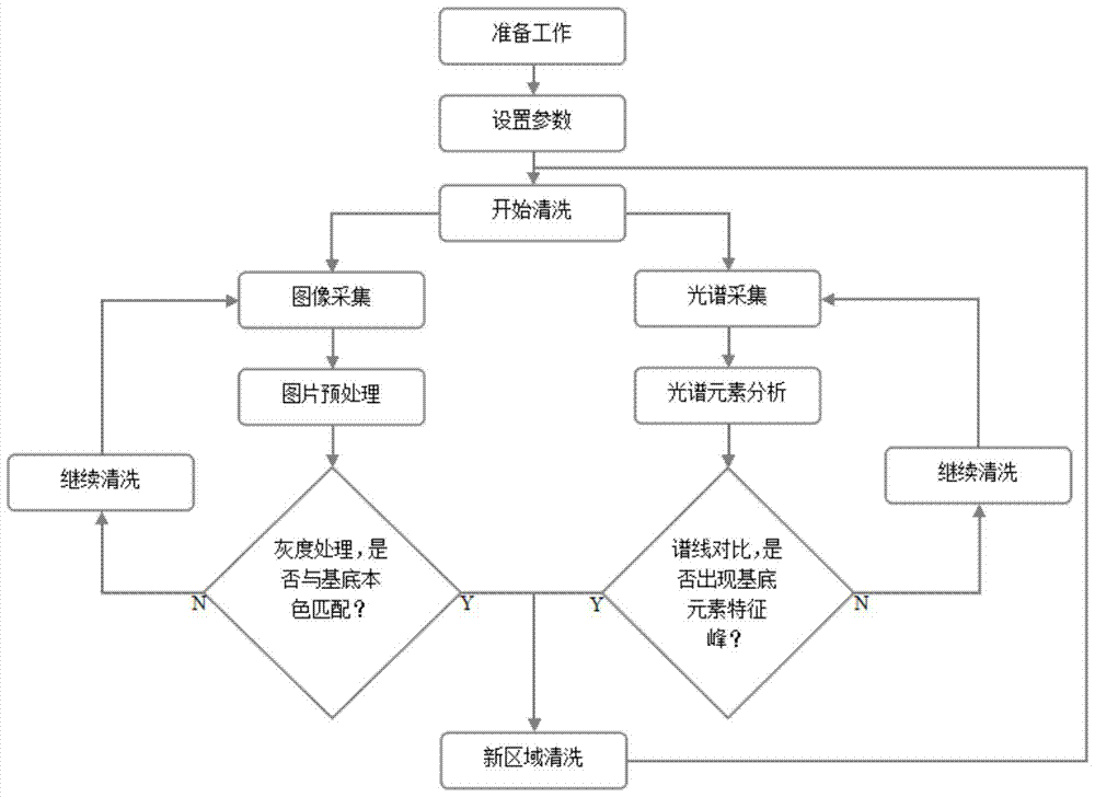 A laser cleaning system and cleaning method based on robot control