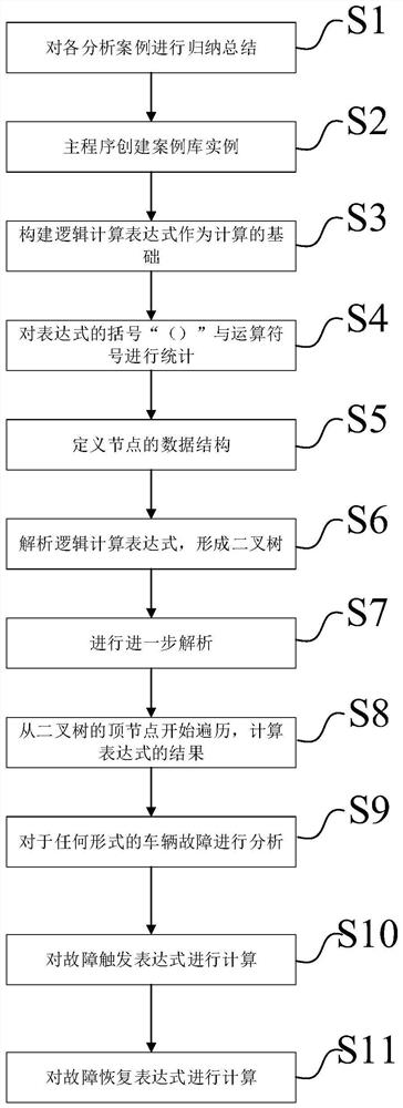 Multi-way tree vehicle service logic analysis method based on abstract component