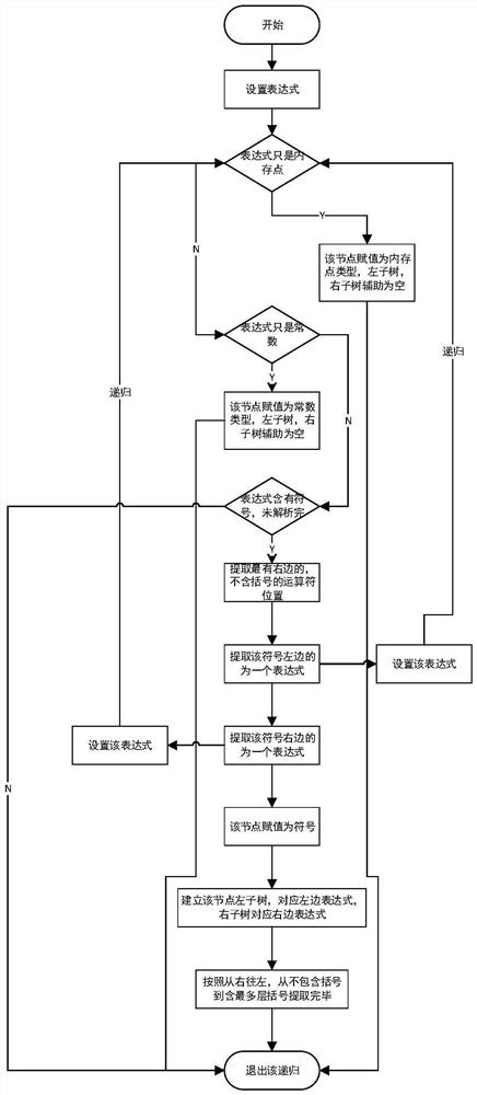 Multi-way tree vehicle service logic analysis method based on abstract component