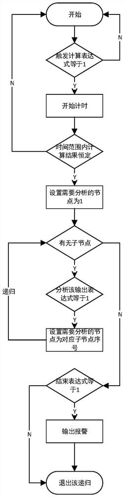 Multi-way tree vehicle service logic analysis method based on abstract component