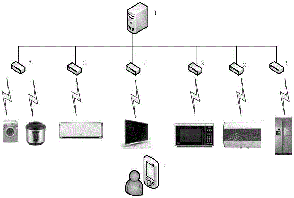 Network system based on Bluetooth bridging