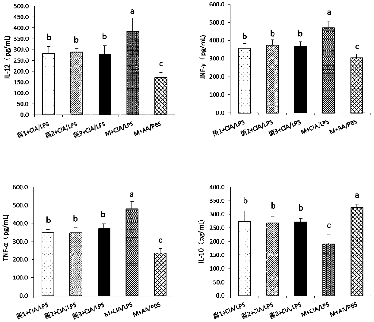 Application of Parabacteroides faecalis in the treatment or prevention of rheumatoid arthritis or related diseases