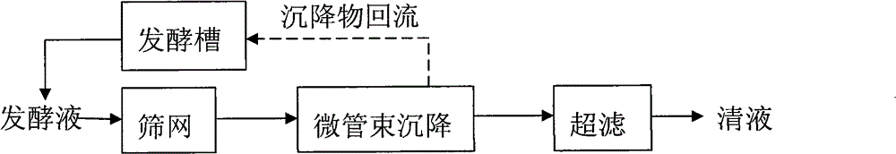 Pretreatment method of extraction of target product in fermentation liquor