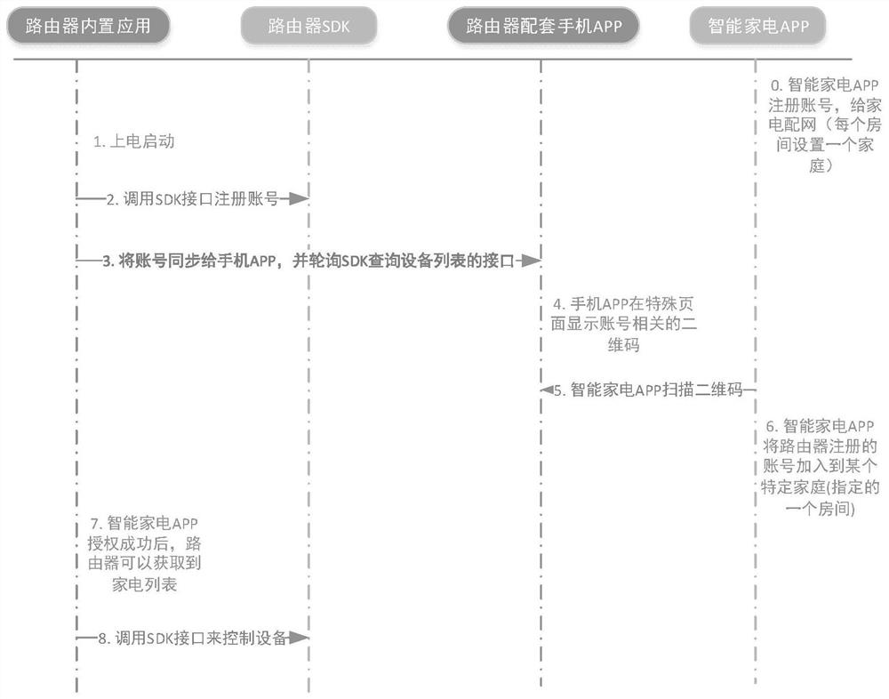 Smart device authority management method, network distribution device, server and electronic device