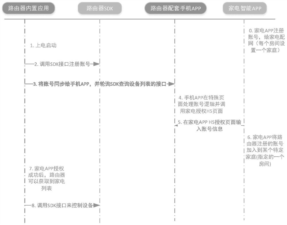 Smart device authority management method, network distribution device, server and electronic device