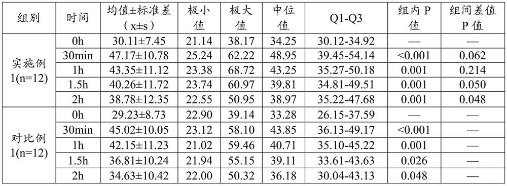 Anti-allergy soothing lotion and preparation method thereof