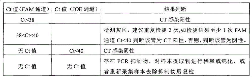 Chlamydia trachomatis nucleic acid rapid detection kit