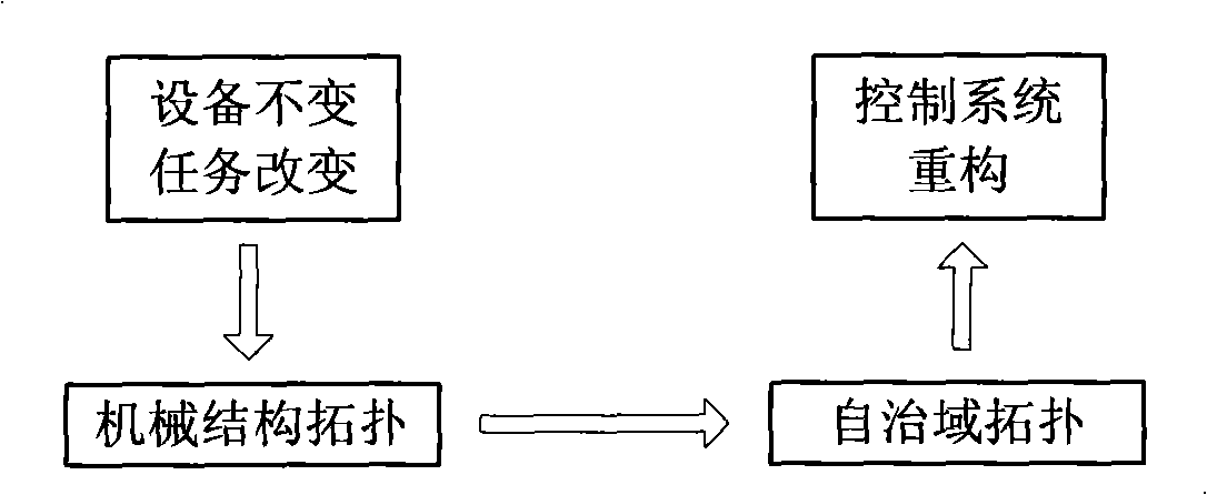 Method for reconfiguring control module of reconfigurable digital controller