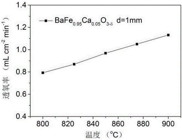 bafeo doped with ca element at b site  <sub>3-δ</sub> Ceramic based oxygen permeable membrane material