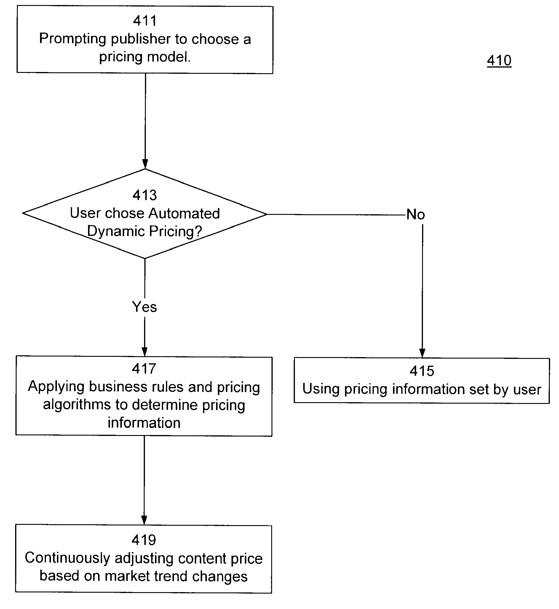 Method and system of automatically setting and changing price for online content selling