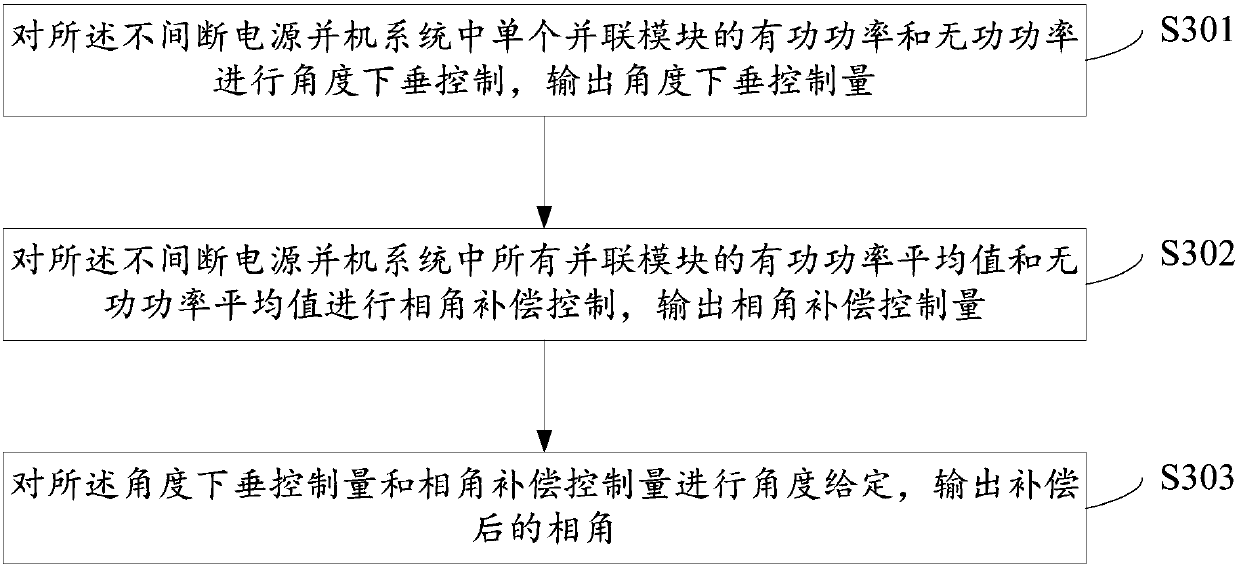 Phase angle compensation method, device, inverter and uninterrupted power source