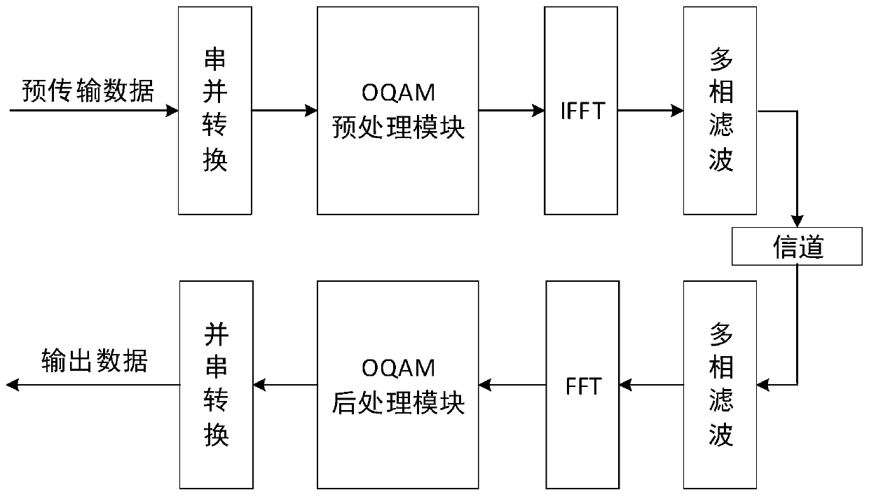 FBMC-OQAM timing and channel estimation training sequence design method