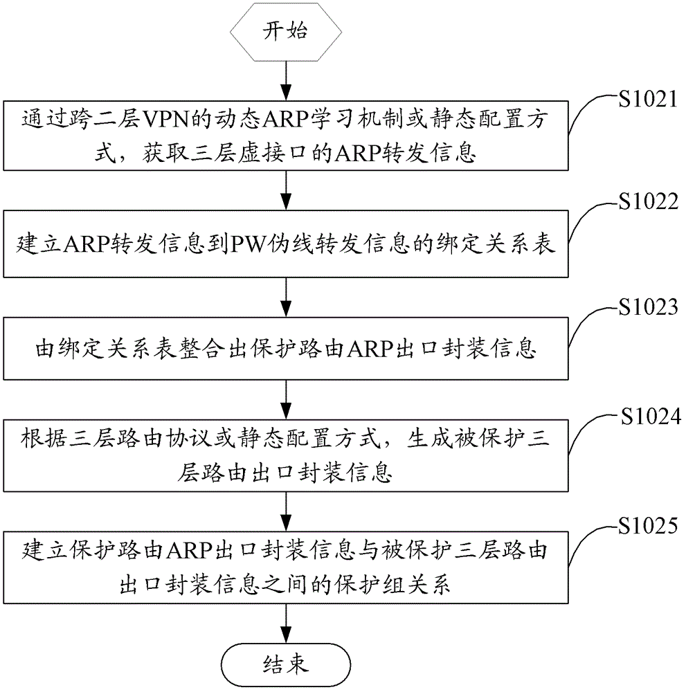 Route protection converting method and device