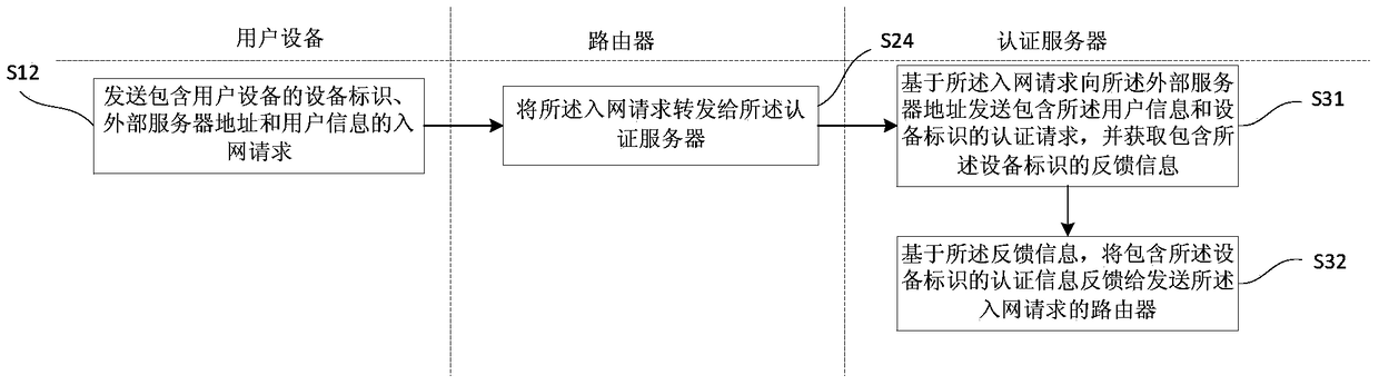 Online authentication method, authentication server and its authentication system