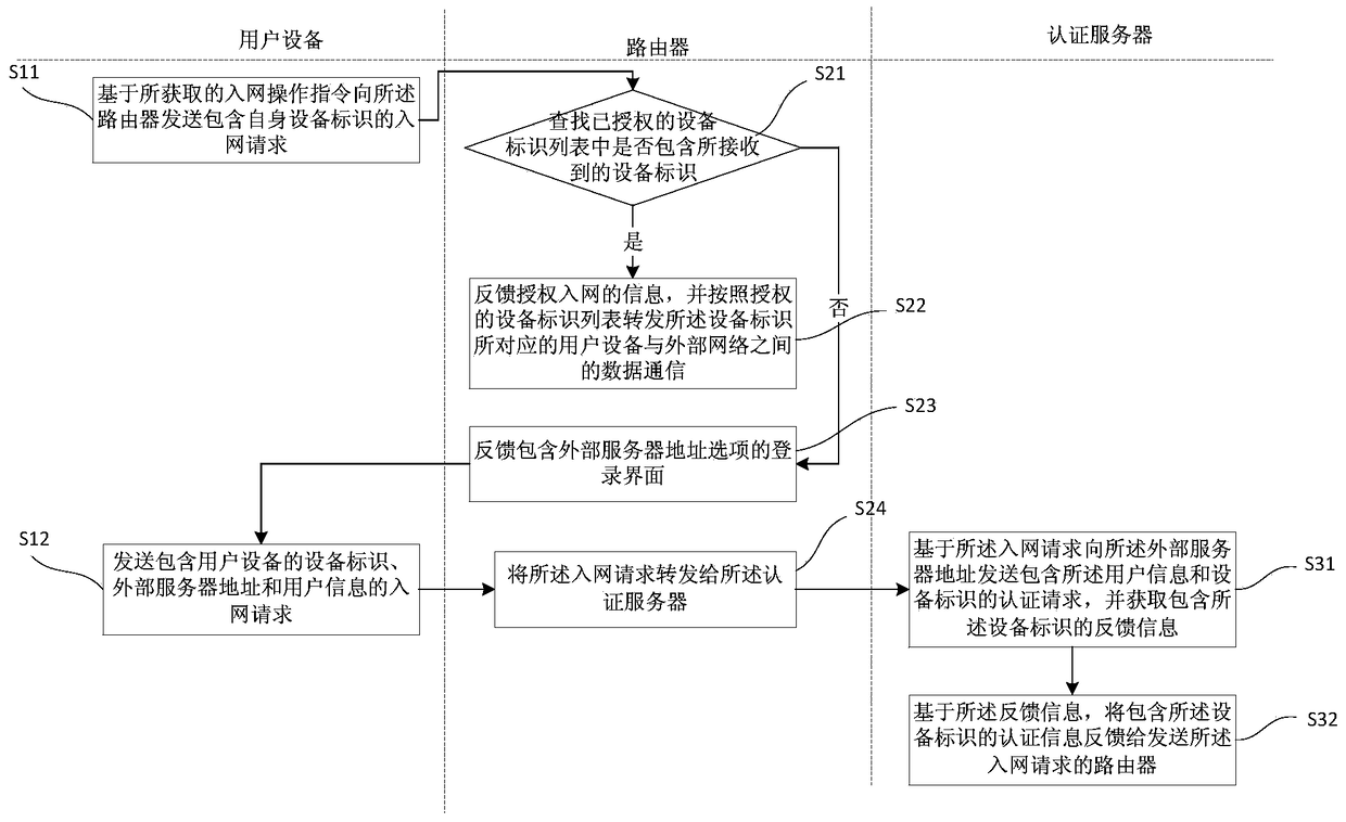 Online authentication method, authentication server and its authentication system