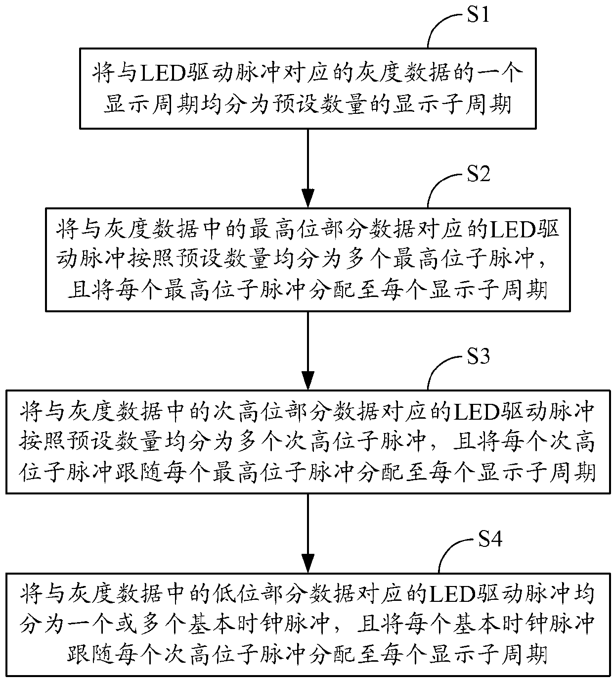 LED driving pulse modulation method and system