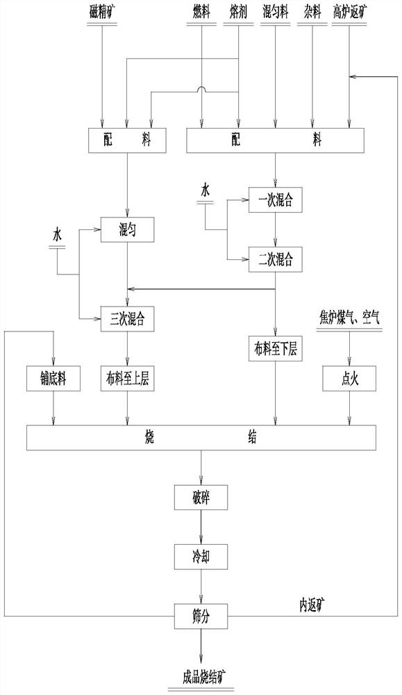 Reinforced sintering method for upper material layer