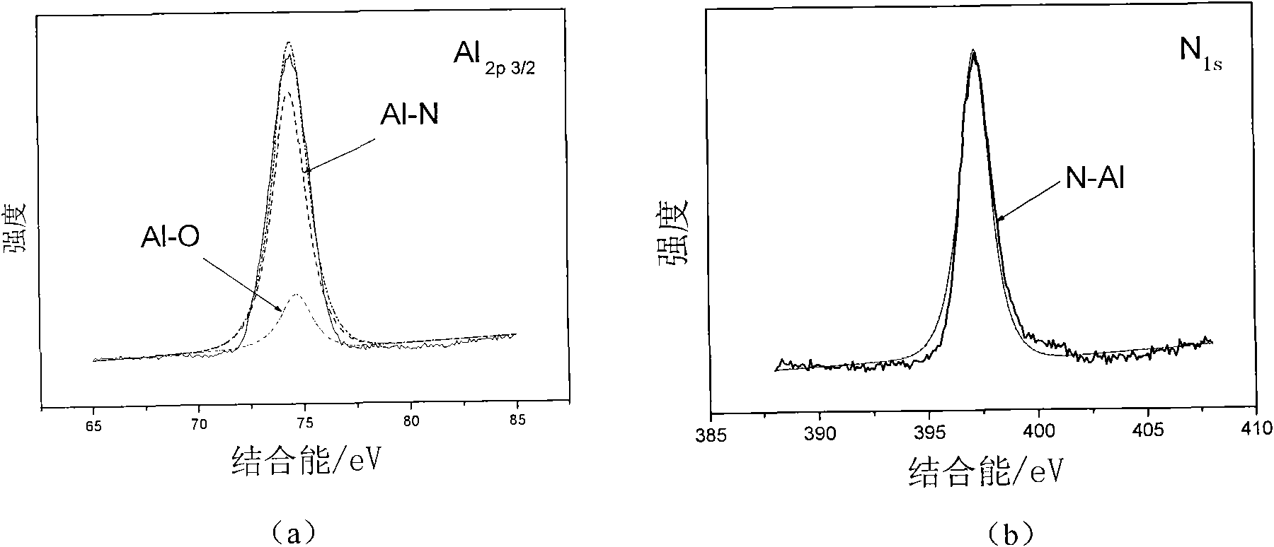 Deposition method capable of enhancing preferred orientation growth of AlN film