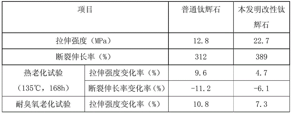 Modified titanaugite for high heat-resistance and anti-aging butadiene-acrylonitrile rubber cable material and preparation method thereof