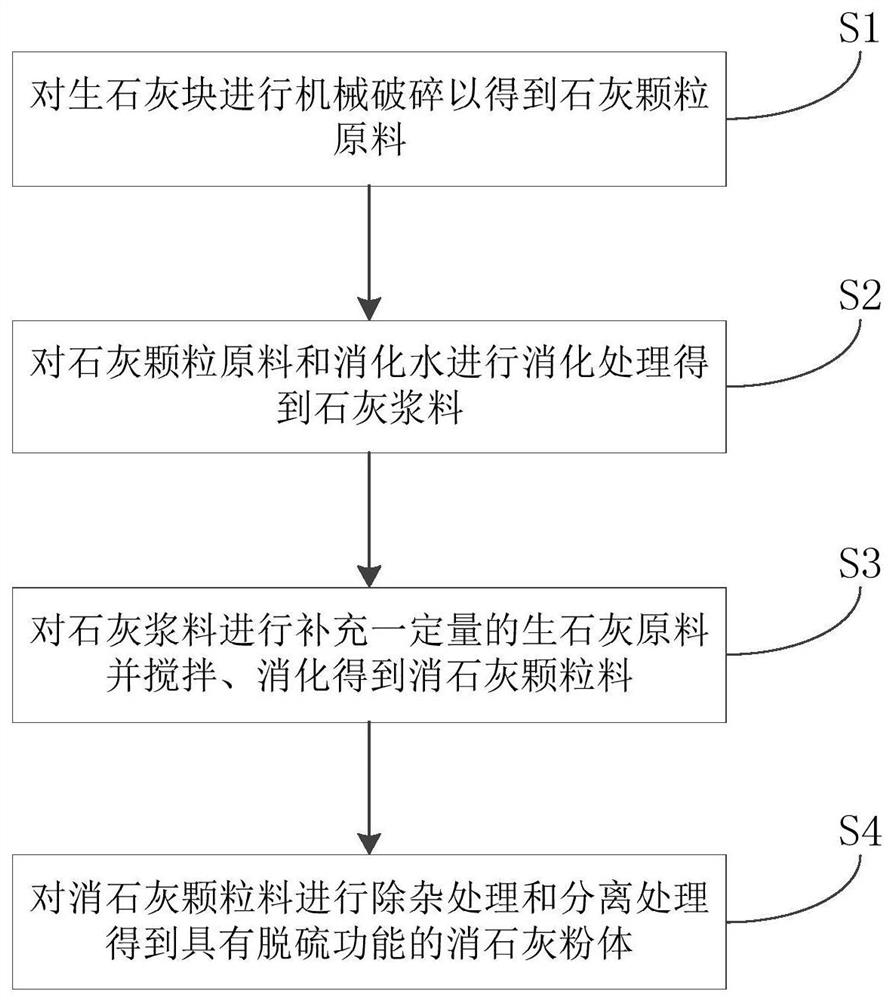 A production process of high activity desulfurization agent slaked lime
