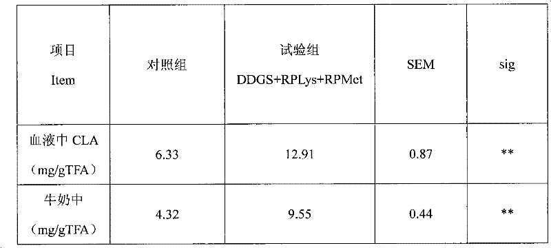 Novel concentrated feed for raising milk nutritional value and preparation method thereof