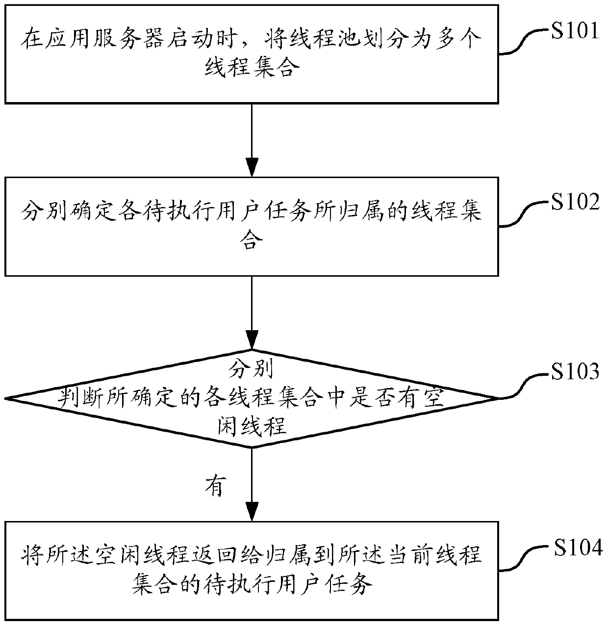 A thread acquisition method and device