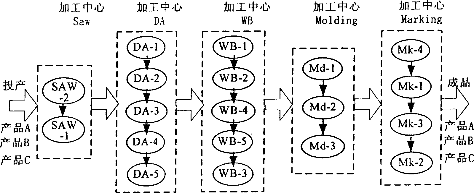 Method for ingelligent optimizing procedure of semiconductor packing producing line