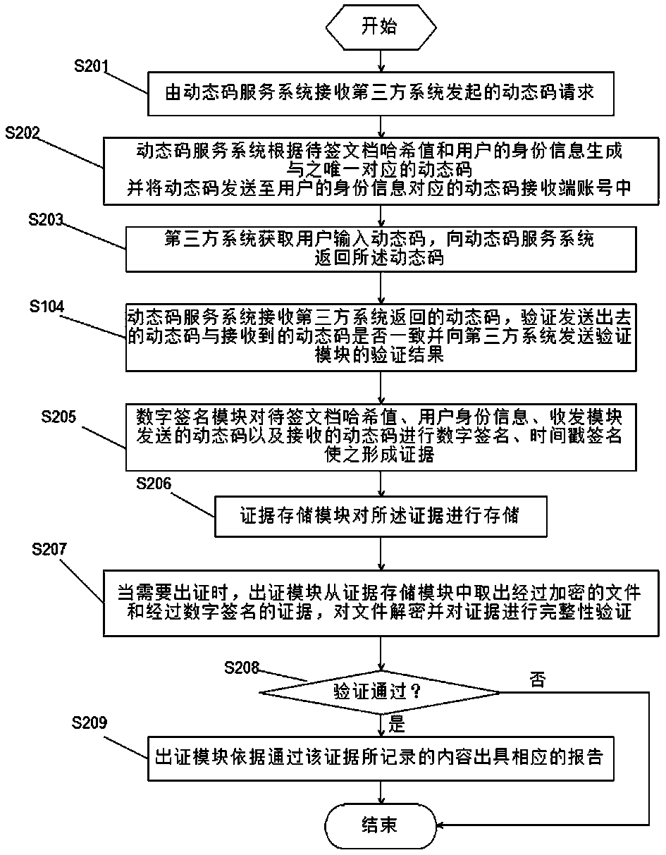 Electronic evidence processing method, system and dynamic code service system for electronic signature