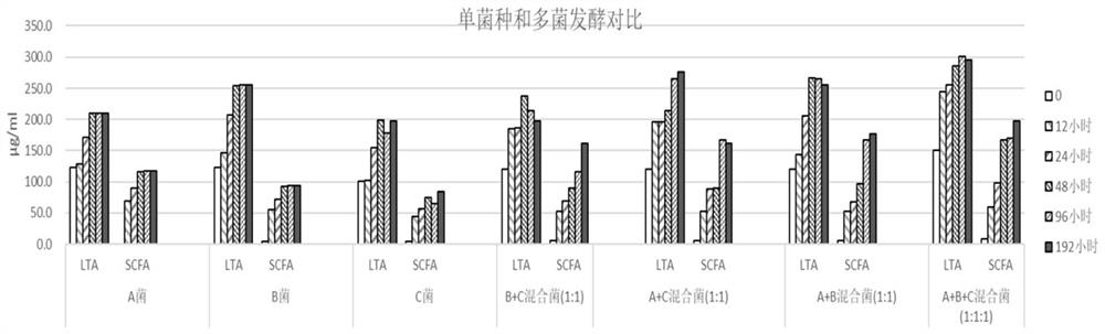 Fermentation process for preparing metabiotics by utilizing wheat processing byproducts