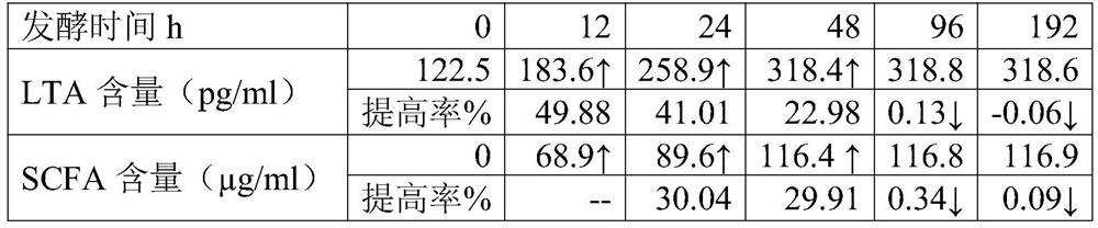 Fermentation process for preparing metabiotics by utilizing wheat processing byproducts