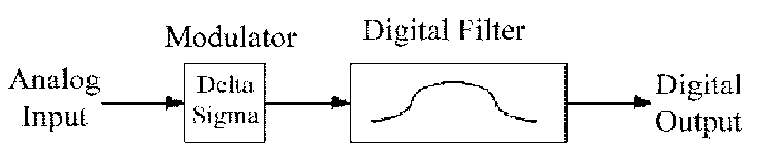 Digitization of video and other time bounded signals