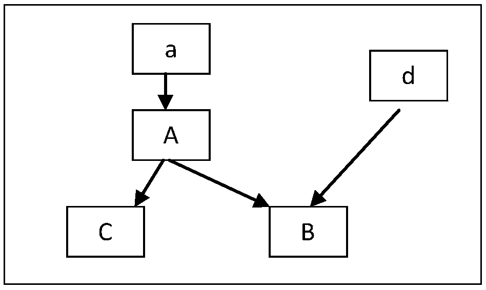 Job dependence relation representation method, job display and scheduling control methods, and apparatuses