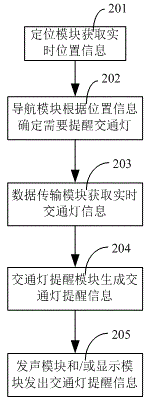 Vehicle-mounted navigation system