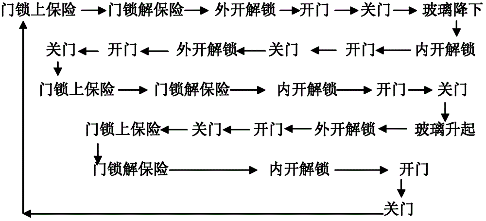 Durability testing device for rotary vehicle door system