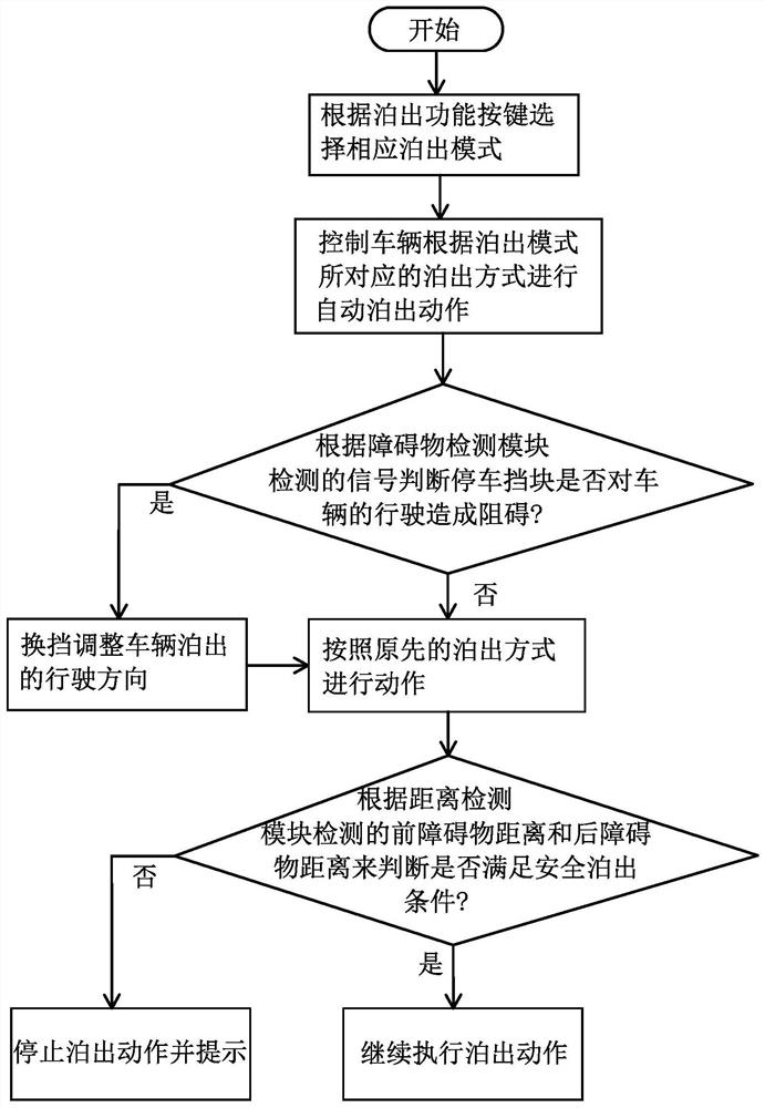 Parking control method and device