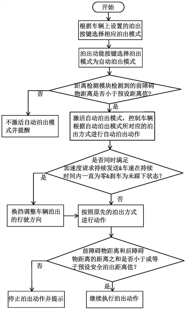 Parking control method and device