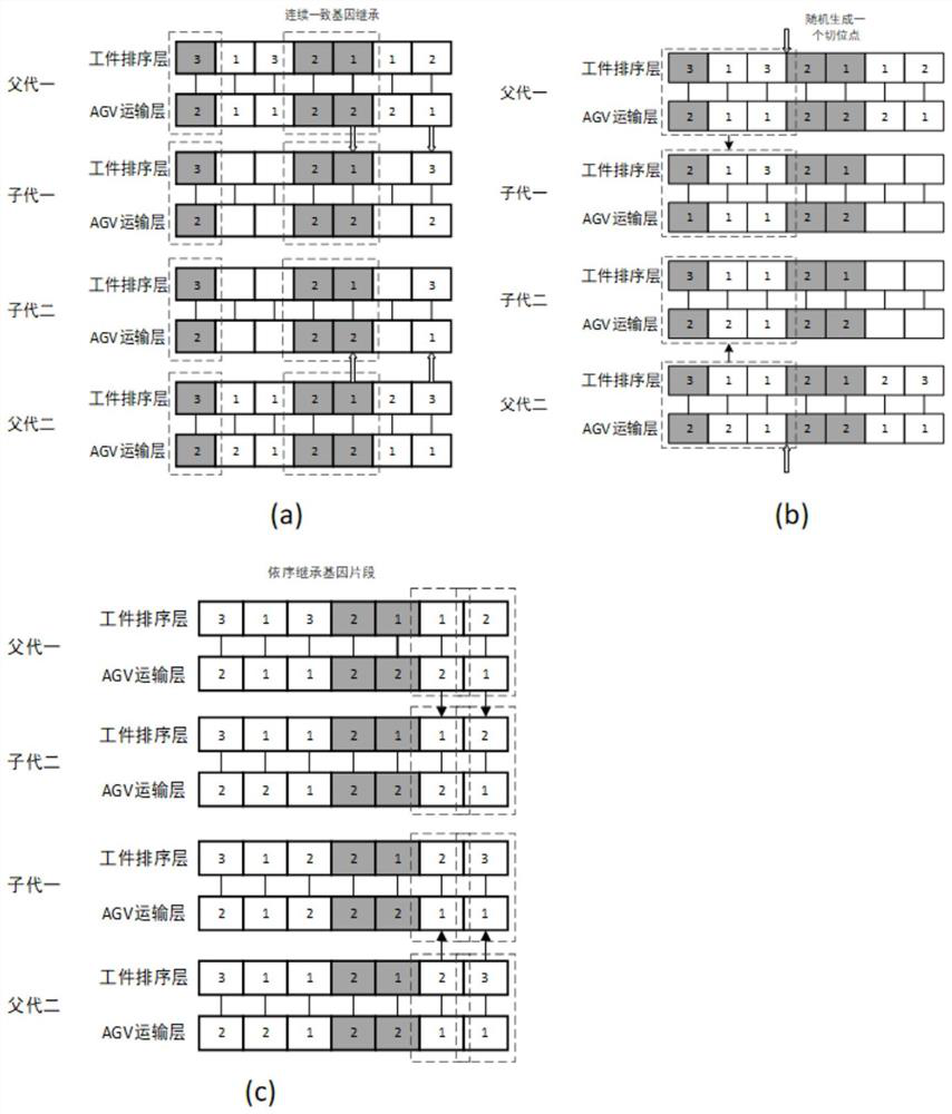 Job-shop multi-target scheduling method with limited transportation capacity constraint
