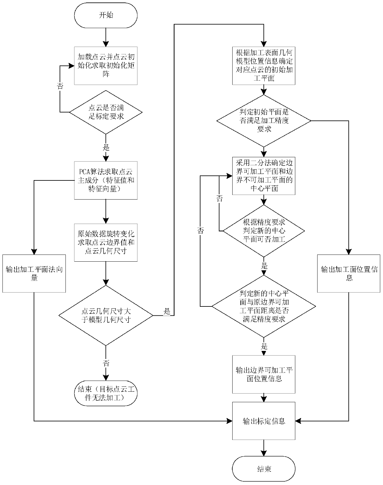 A PCA-based method for precise calibration of robot-drawn high-speed rail body-in-white workpieces