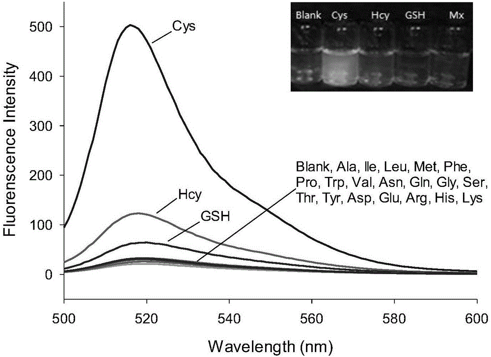 Preparation method and application of BODIPY (boron-dipyrromethene) and Cys (cysteine) fluorescent probe