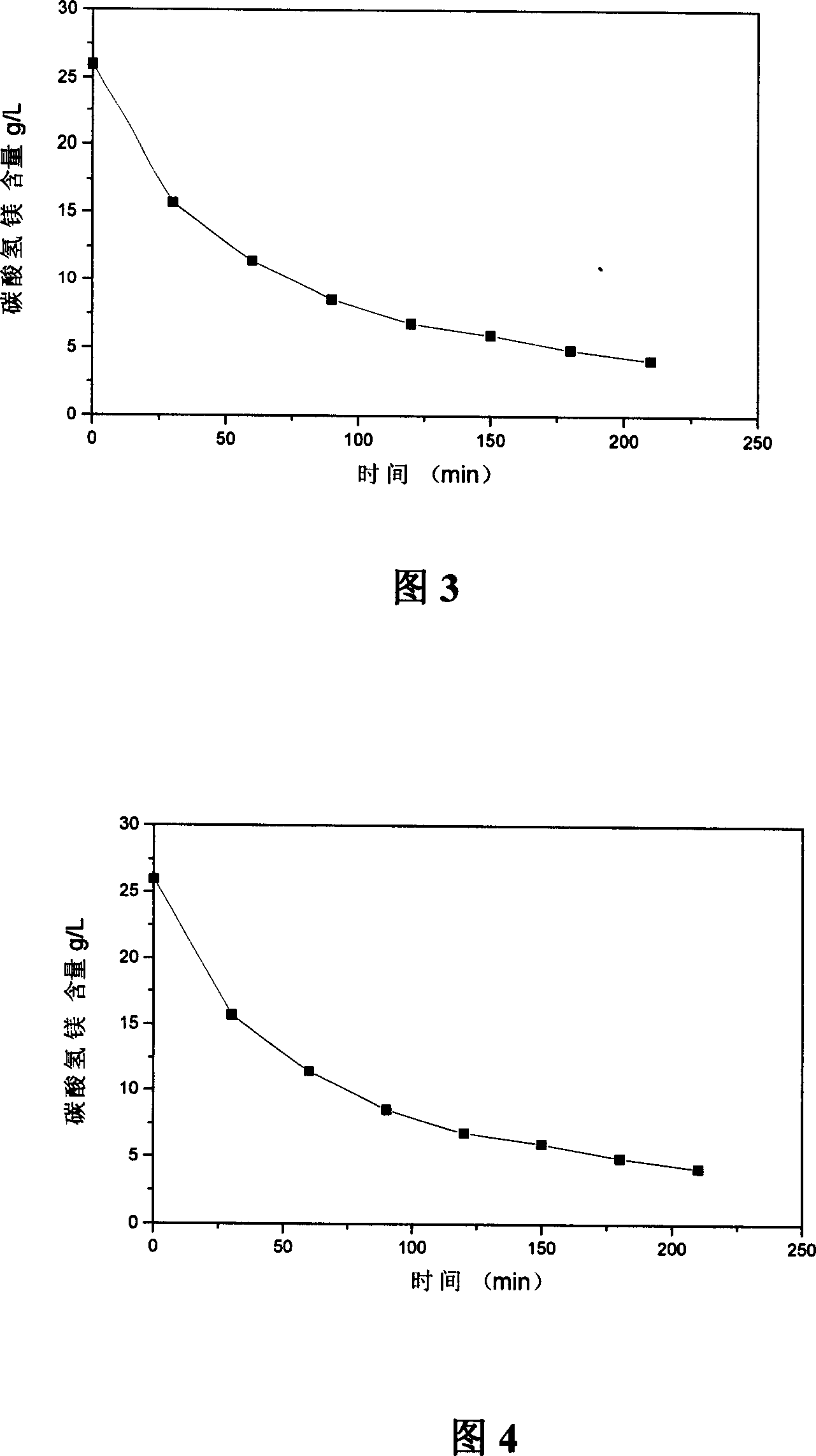 Method for preparing alkaline type magnesium carbonate by low temperature pyrogenation of Mg(HCO3)2 water and coproducing magnesium silicate