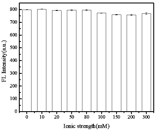 Preparation method of water-soluble fluorescent silicon quantum dot and application thereof in selective detection of p-nitrophenol