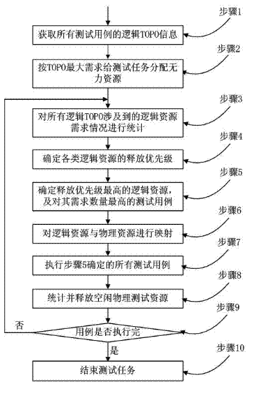 Method for improving utilization rate of automatic testing resources