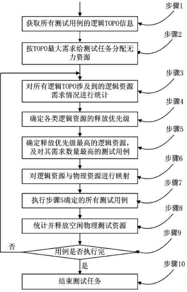 Method for improving utilization rate of automatic testing resources