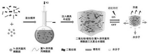 Preparation method and application of a photothermal conversion hydrogel